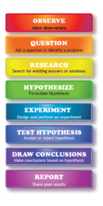 Scientific Method Chart
