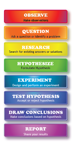 Scientific Method Chart