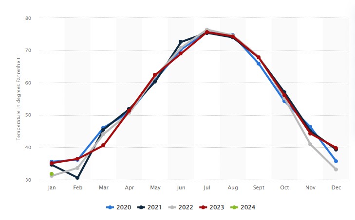 a graph of average temperatures, which affect MLB betting