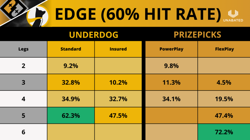 An edge chart showing optimal DFS pick'em strategy