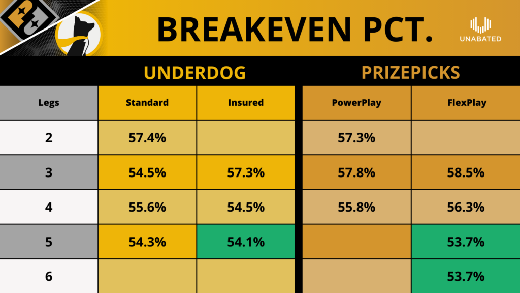 A chart of breakeven percentages on Underdog and PrizePicks.