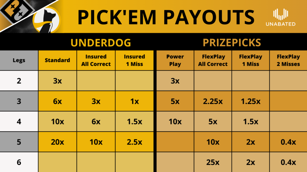 Payouts on Underdog and PrizePicks to shape optimal DFS pick'em strategy