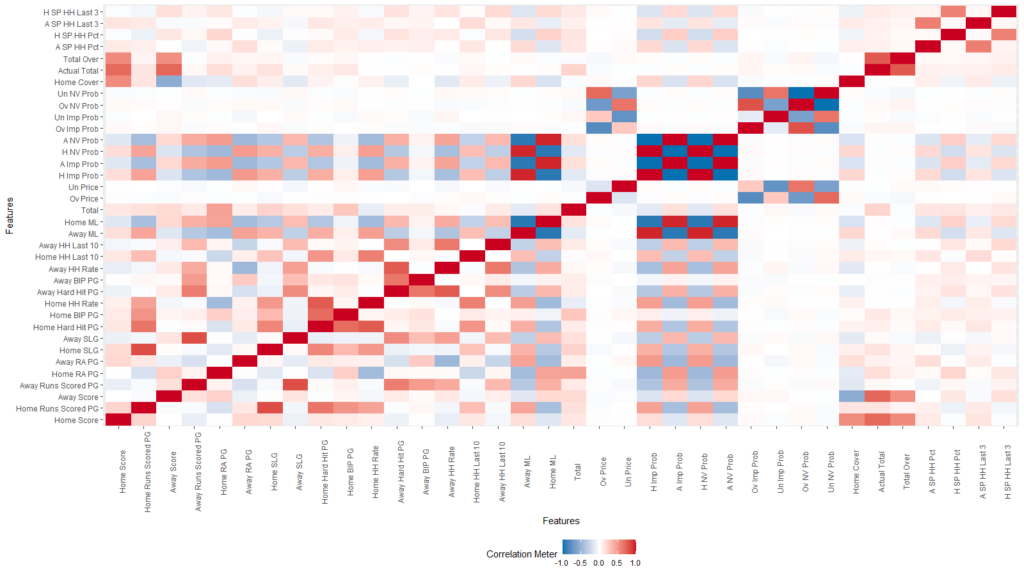 Correlation plot of game data and sports betting data