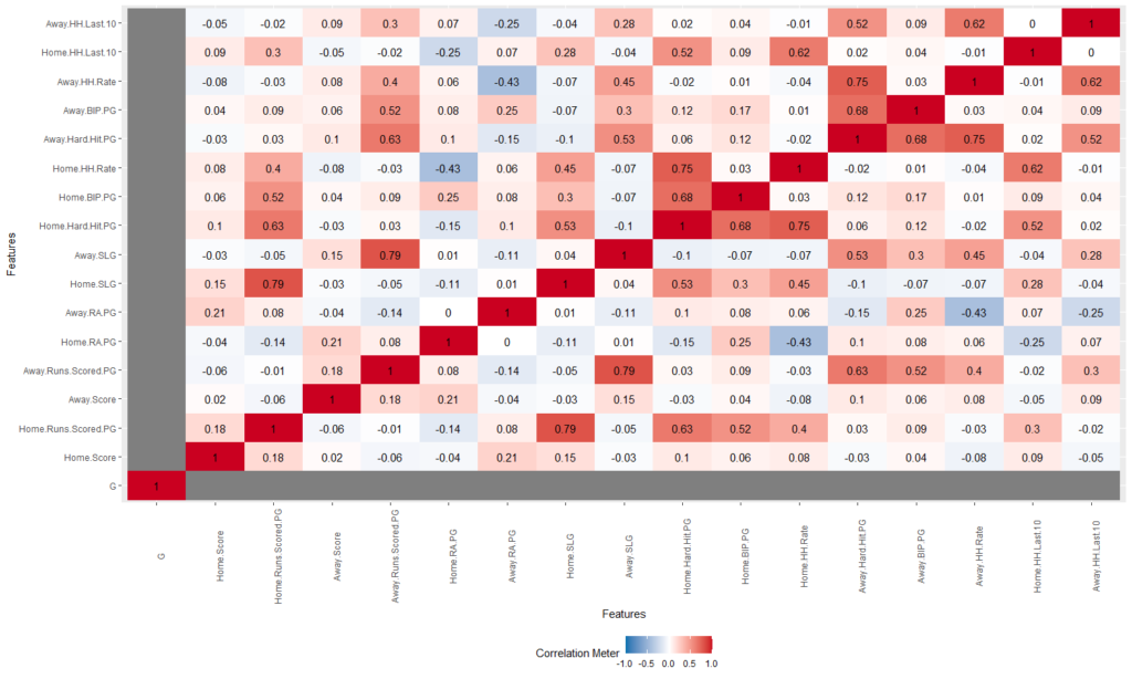correlation plot of just game data