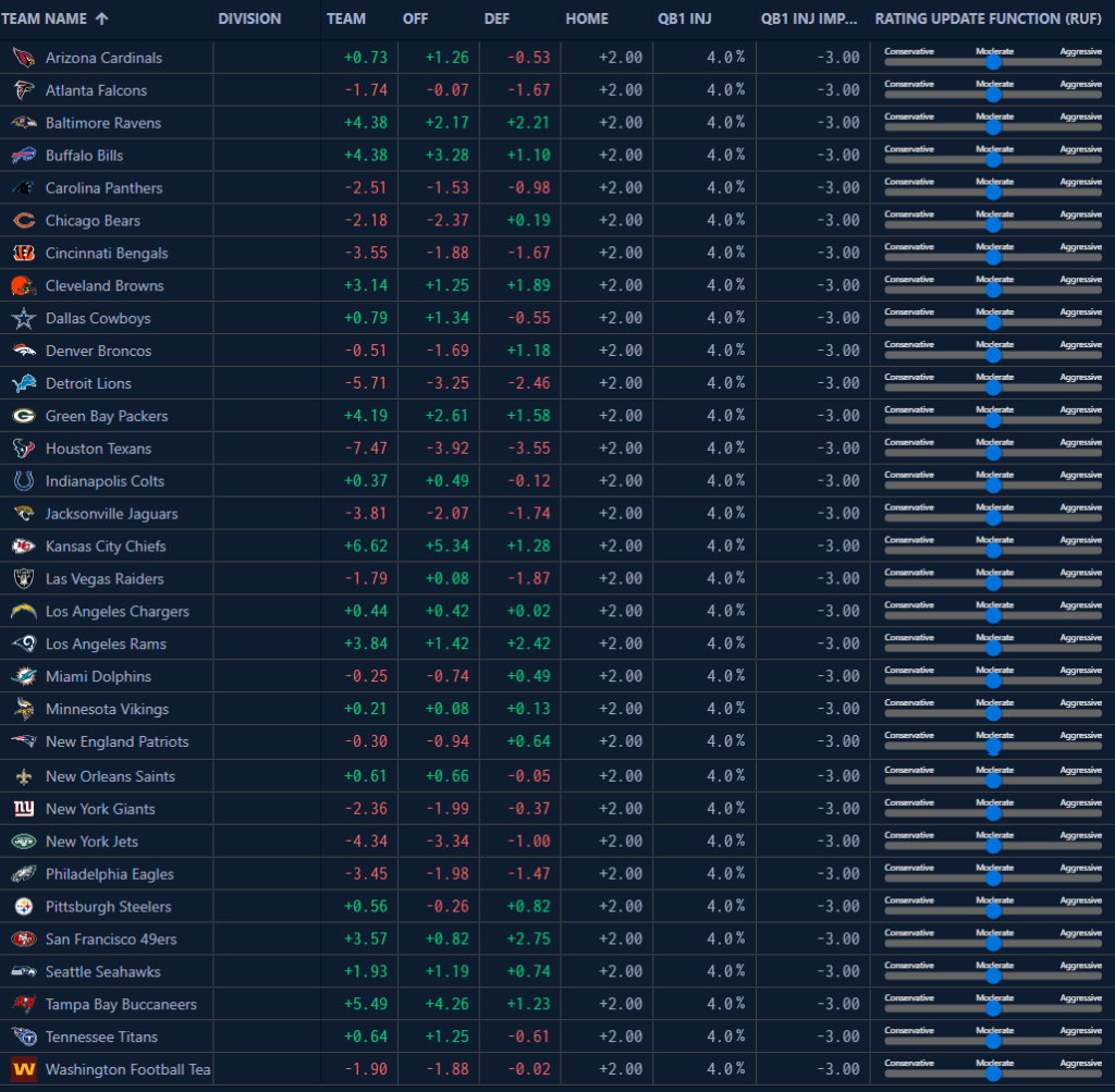 Advanced Market Based Ratings NFL Simulator