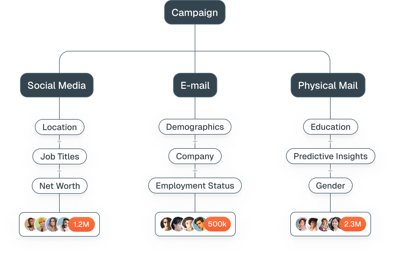 Flow chart of outreach campaign channels in social media, email, and physical mail