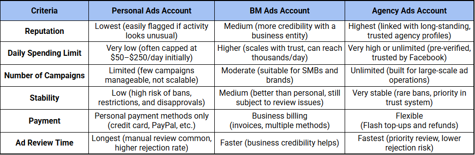 comparison-between-personal-account-vs-bm-account-agency-ads-account