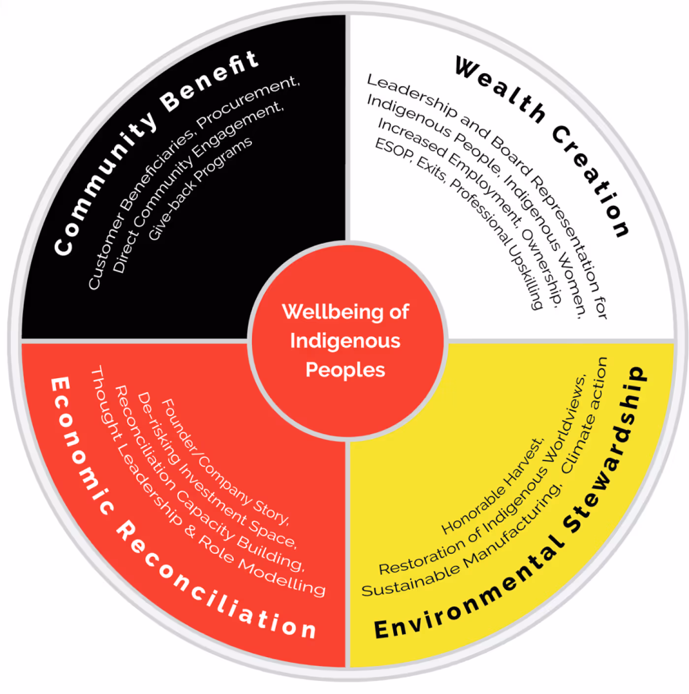 Circular infographic showing wellbeing of Indigenous Peoples with sections on Community Benefit, Wealth Creation, Environmental Stewardship, and Economic Reconciliation