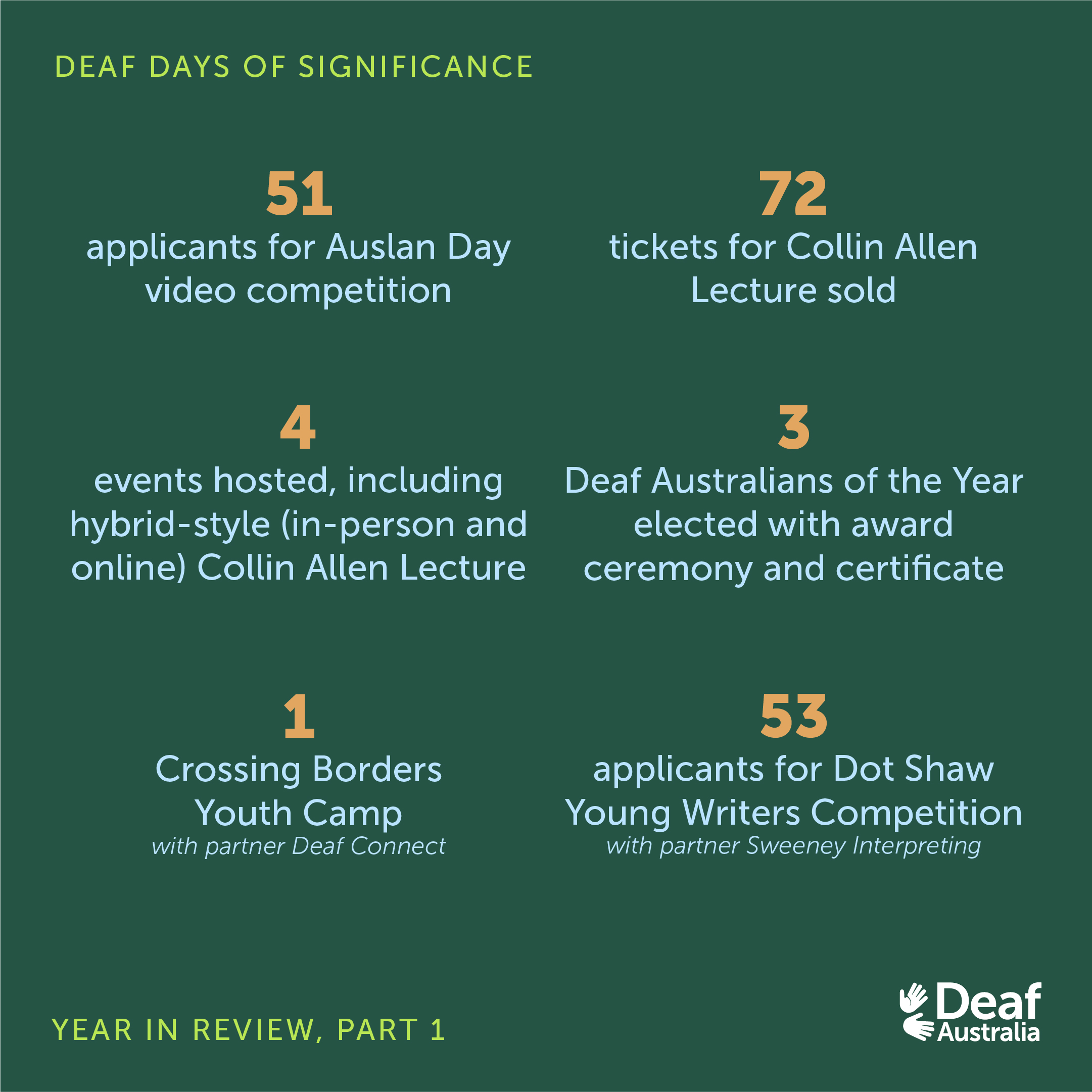 Slide 7: Graphic features text on dark green background. Main text: '51 applicants for Auslan Day video competition. 72 tickets for Collin Allen Lecture sold. 4 events hosted, including hybrid-style Collin Allen Lecture. 3 Deaf Australians of the Year elected. 1 Crossing Borders Youth Camp. 53 applicants for Dot Shaw Young Writers Competition.'