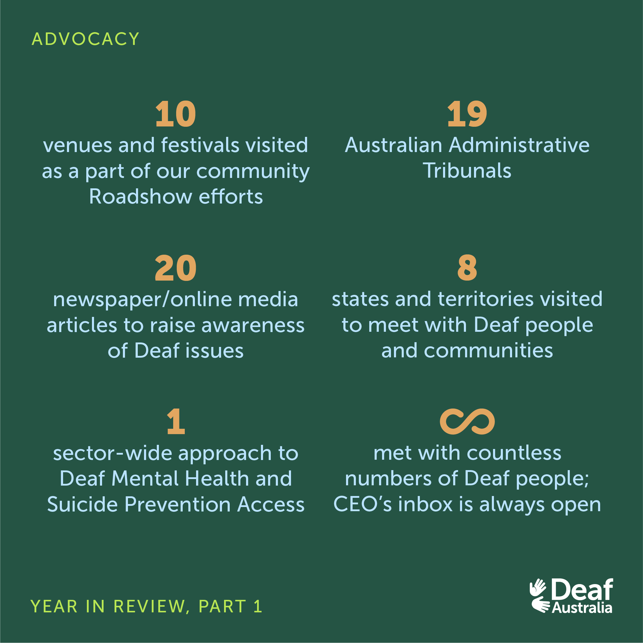 Slide 2: Graphic features photograph and text on dark green background. Text reads: 'Branding, promoting, and creation of events for Deaf days of significance including: Auslan Day, National Week of People, Dot Shaw Young Writers Competition, Collin Allen AM Lecture, Deaf Census 2022, and many more!'