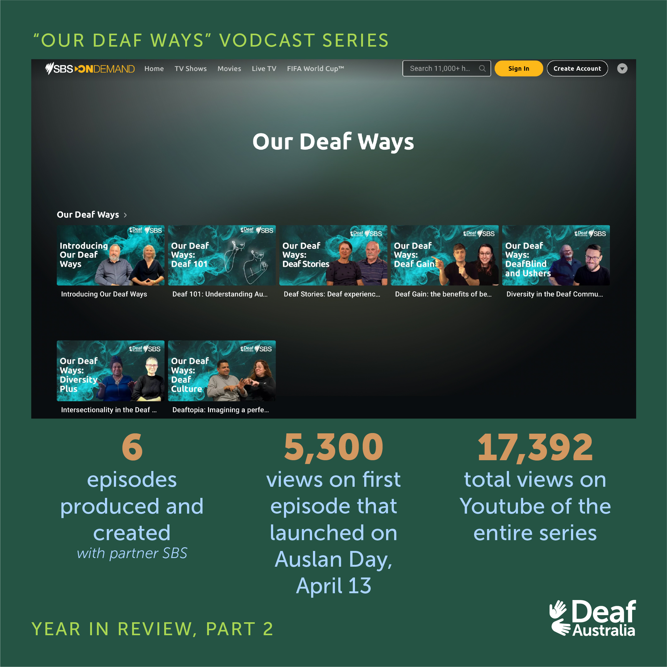 Slide 7: Graphic features photograph and text on dark green background. Upper left text: 'Our Deaf Ways Vodcast Series'. Main text: '6 episodes produced with partner SBS. 5,300 views on first episode. 17,392 total views on YouTube of the series.'