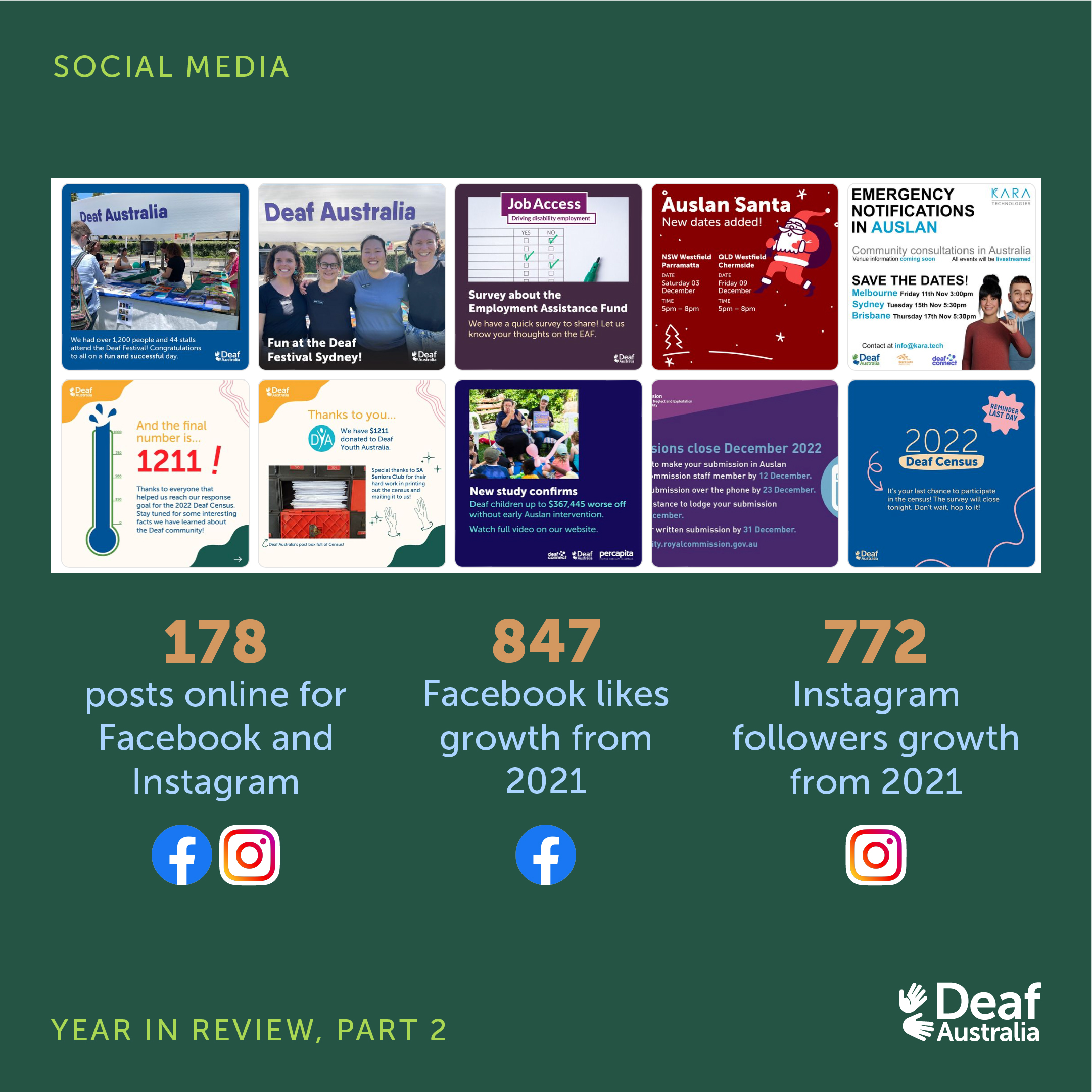 Slide 4: Graphic features photograph and text on dark green background. Upper left text: 'Social Media'. Main text: '178 posts online for Facebook and Instagram. 847 Facebook likes growth from 2021. 772 Instagram followers growth from 2021.'