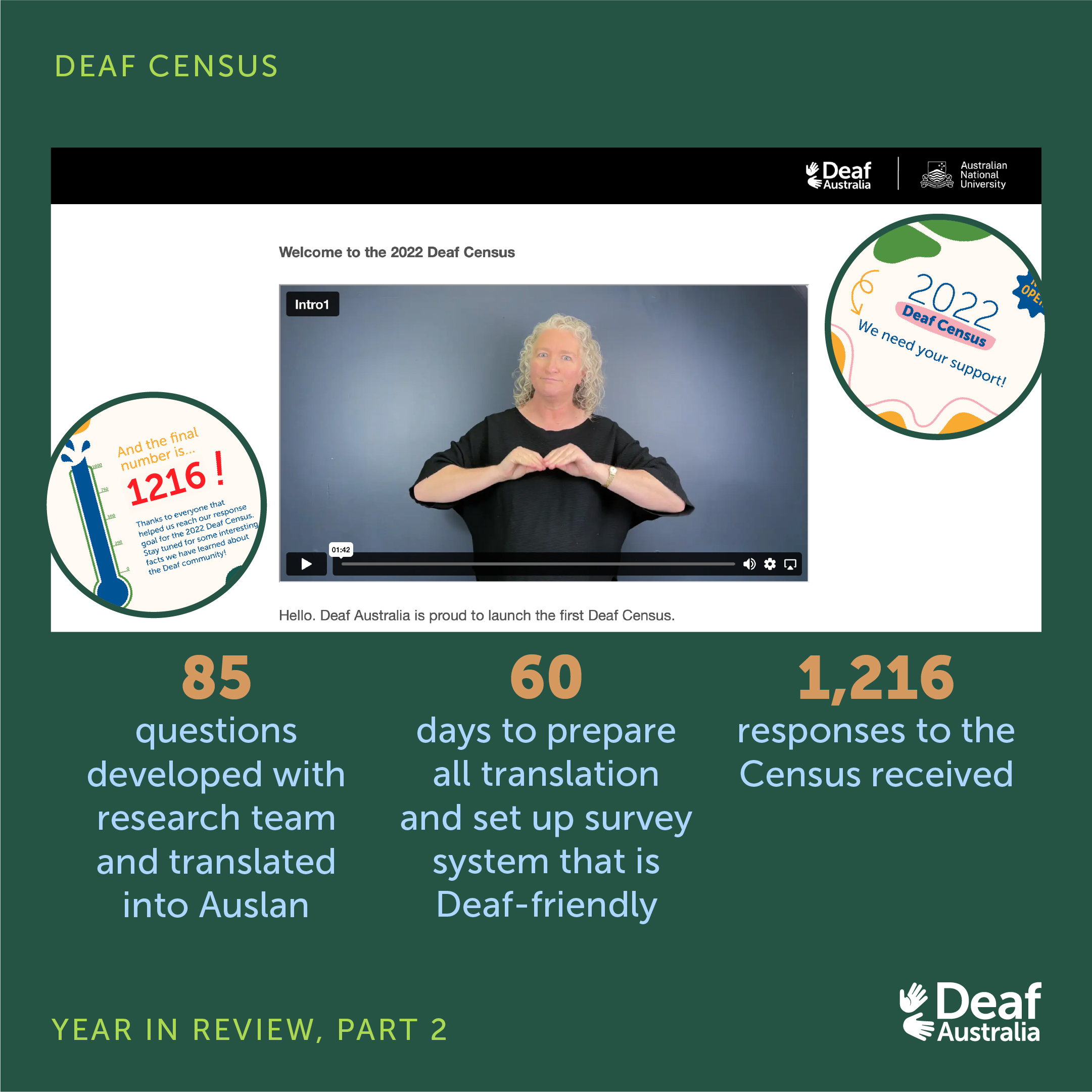 Slide 8: Graphic features photograph and text on dark green background. Upper left text: 'Deaf Census'. Main text: '85 questions developed with research team and translated into Auslan. 60 days to prepare translations. 1,216 responses received.'