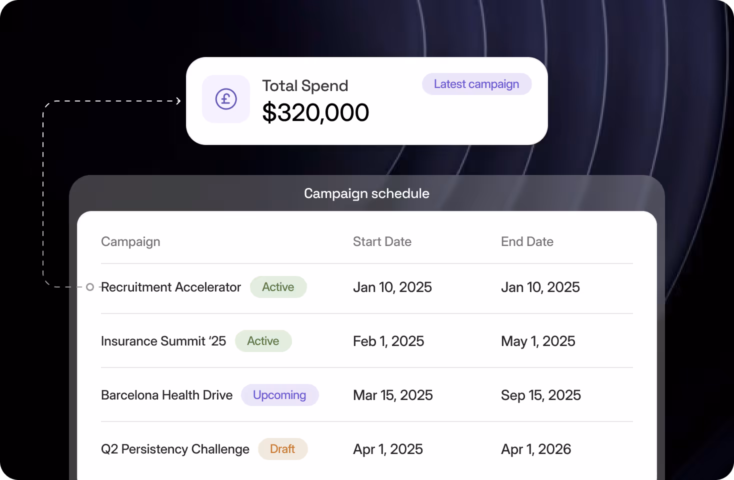 Campaign schedule table showing four campaigns with statuses Active, Upcoming, and Draft, plus total spend of $320,000.
