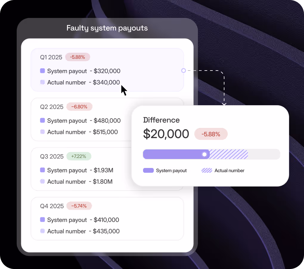 Table showing faulty system payouts for Q1 to Q4 2025 with system payout and actual number values, highlighting a $20,000 difference in Q1.