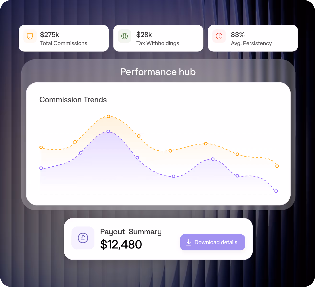 Dashboard displaying total commissions $275k, tax withholdings $28k, average persistency 83%, commission trends graph, and payout summary $12,480 with a download details button.