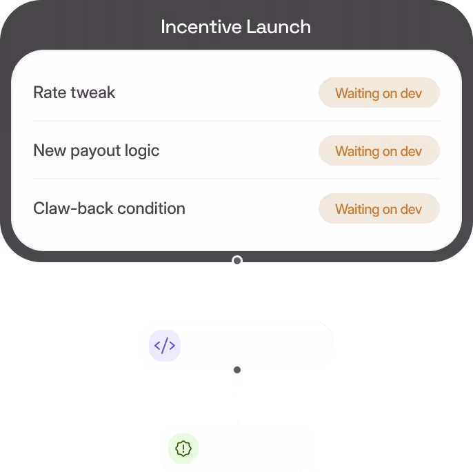 Diagram showing Incentive Launch tasks—Rate tweak, New payout logic, Claw-back condition—all labeled 'Waiting on dev,' connected to two downstream process icons.