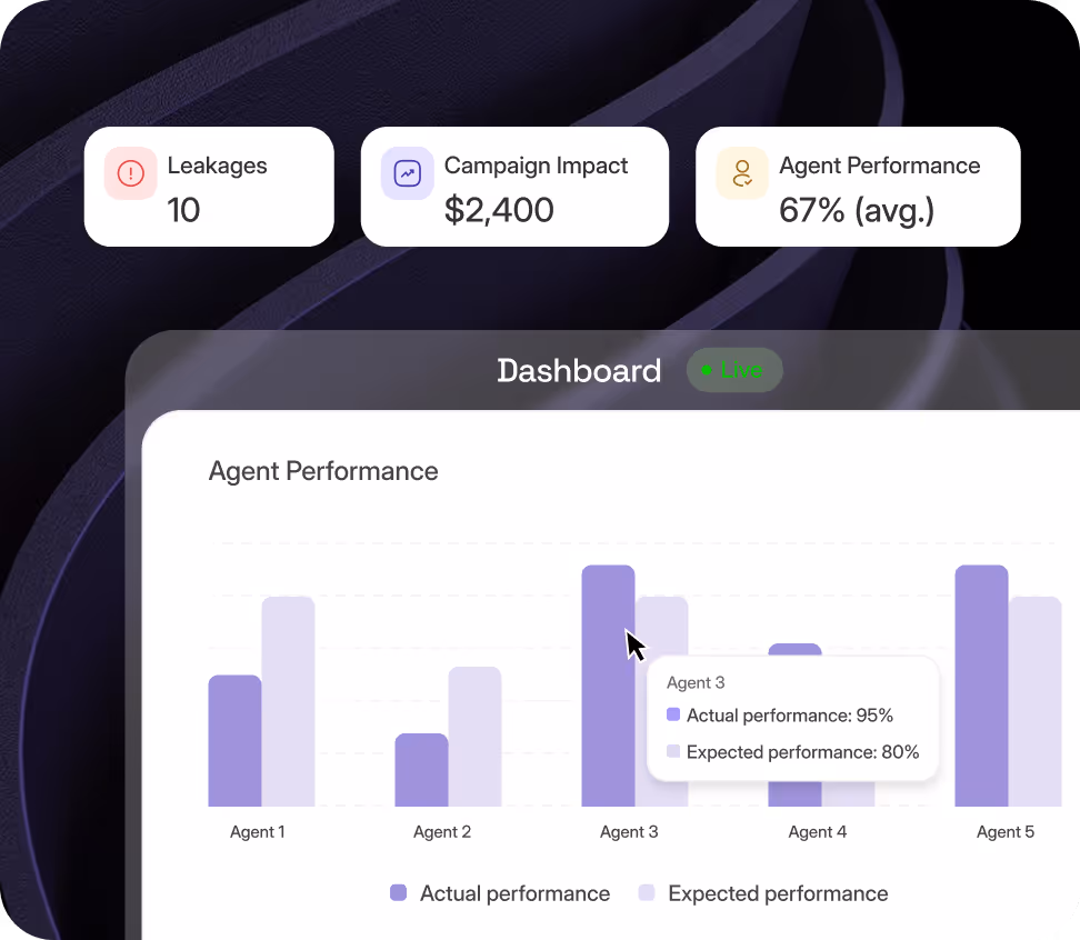 Dashboard showing key metrics: 10 leakages, $2,400 campaign impact, and 67% average agent performance; bar chart compares actual vs expected performance for five agents, with Agent 3 at 95% actual and 80% expected.