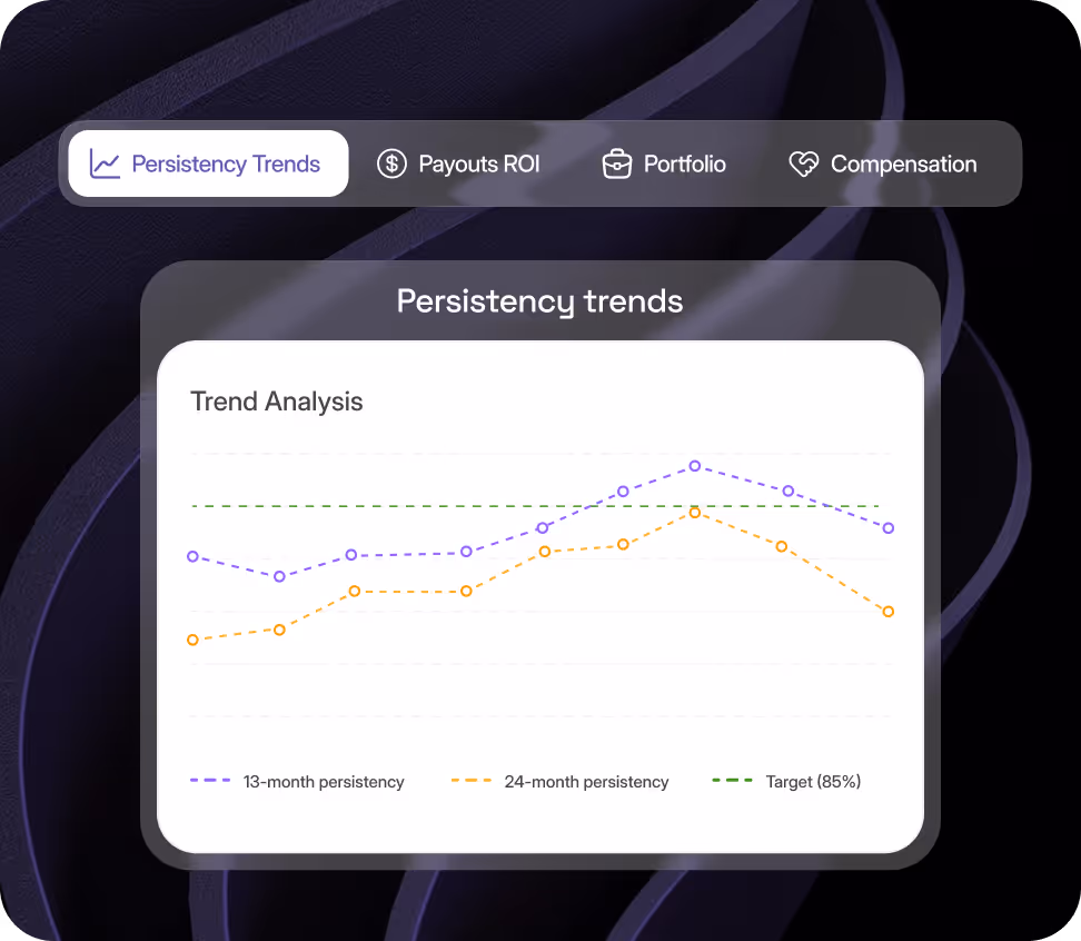 Graph showing persistency trends with 13-month and 24-month persistency lines compared to a target of 85%.