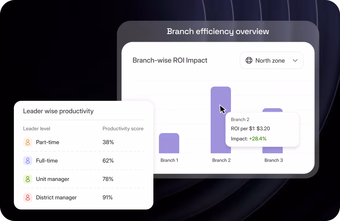 Dashboard showing branch efficiency overview with a bar chart of ROI impact for Branch 1, 2, and 3 in the North zone, and a popup highlighting Branch 2 ROI per $1 as $3.20 with +28.4% impact; alongside a productivity score table by leader level.