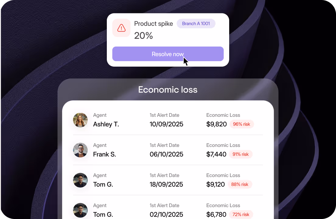 User interface showing a 'Product spike' alert with 20% on Branch A 1001 and a 'Resolve now' button above a table titled Economic loss listing agents Ashley T., Frank S., and Tom G. with their alert dates, economic losses, and risk percentages ranging from 72% to 96%.