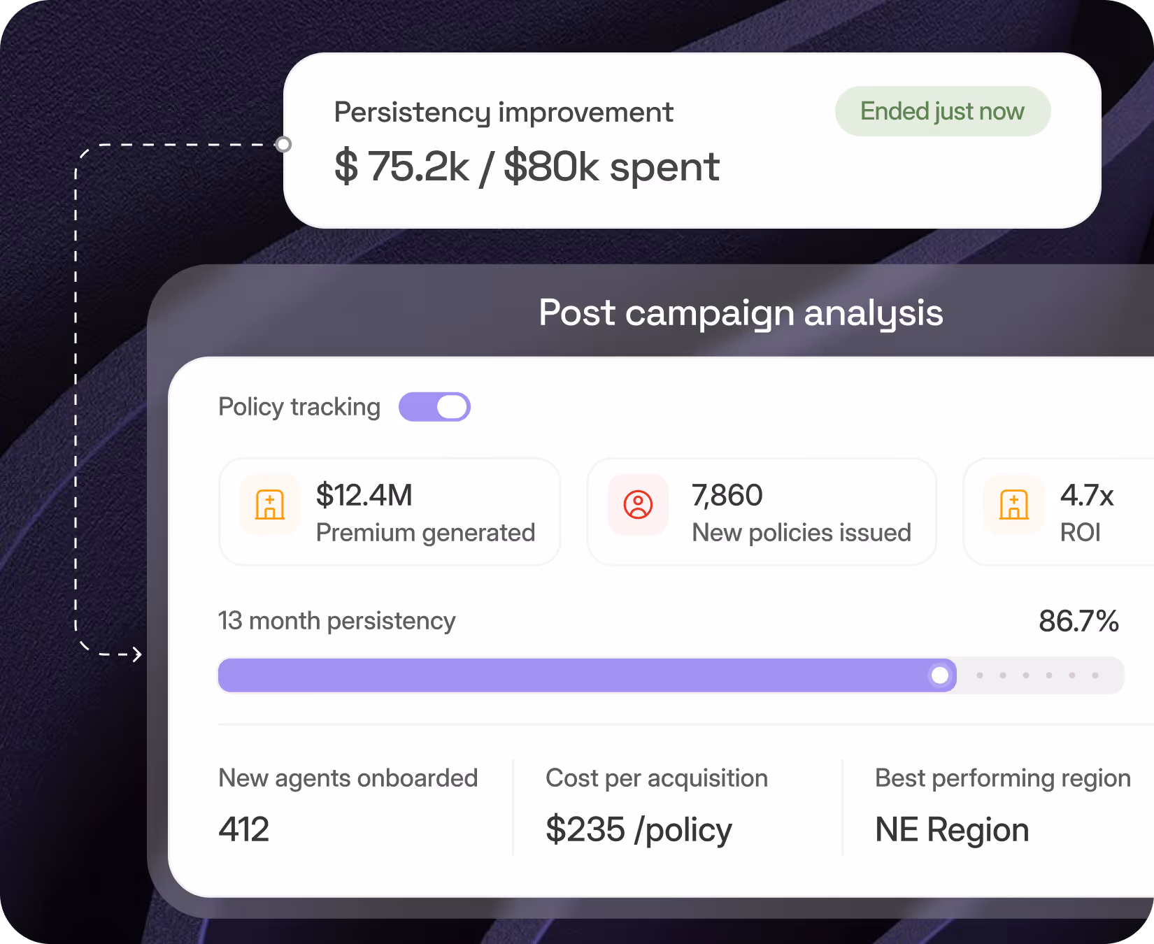 Dashboard showing post campaign analysis with policy tracking on, $12.4M premium generated, 7,860 new policies issued, 4.7x ROI, 86.7% persistency, 412 new agents onboarded, $235 cost per policy, and NE Region as best performing region.