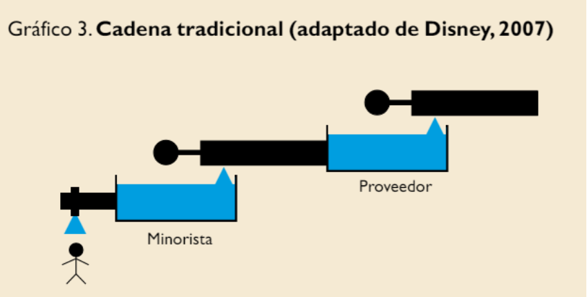 cadena tradicional de suministros