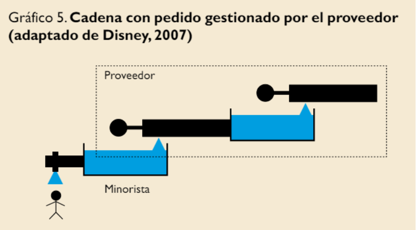 cadena de suministro gestionada por el proveedor