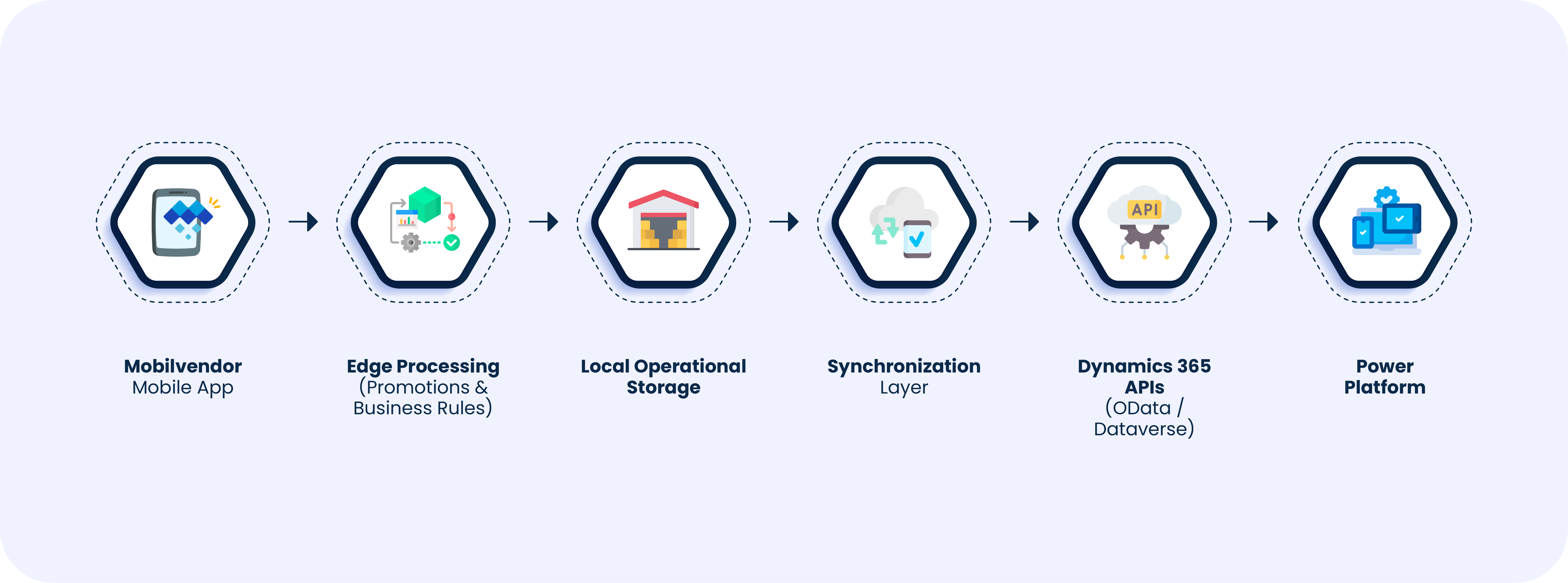 Diagrama de arquitectura de integración entre Mobilvendor SFA y Microsoft Dynamics 365 vía APIs OData