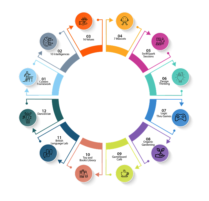 Colorful circular infographic with 12 segments showing educational topics and icons.