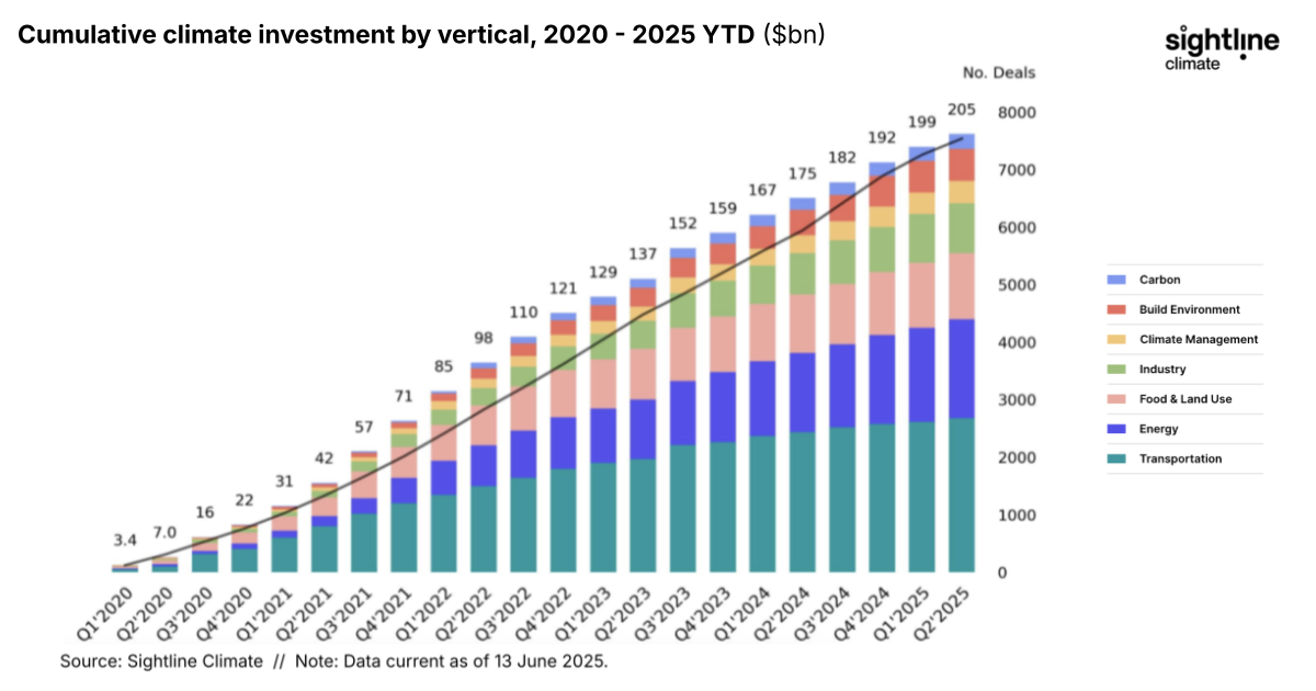 H1 2025 climate tech investment: Capital stacking up for energy security & resilience