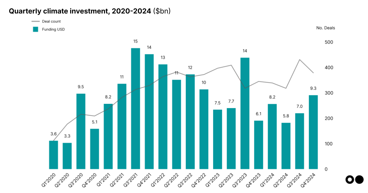 Climate tech investment trends 2024: $30 billion and a 14% drop as the market finds its new normal