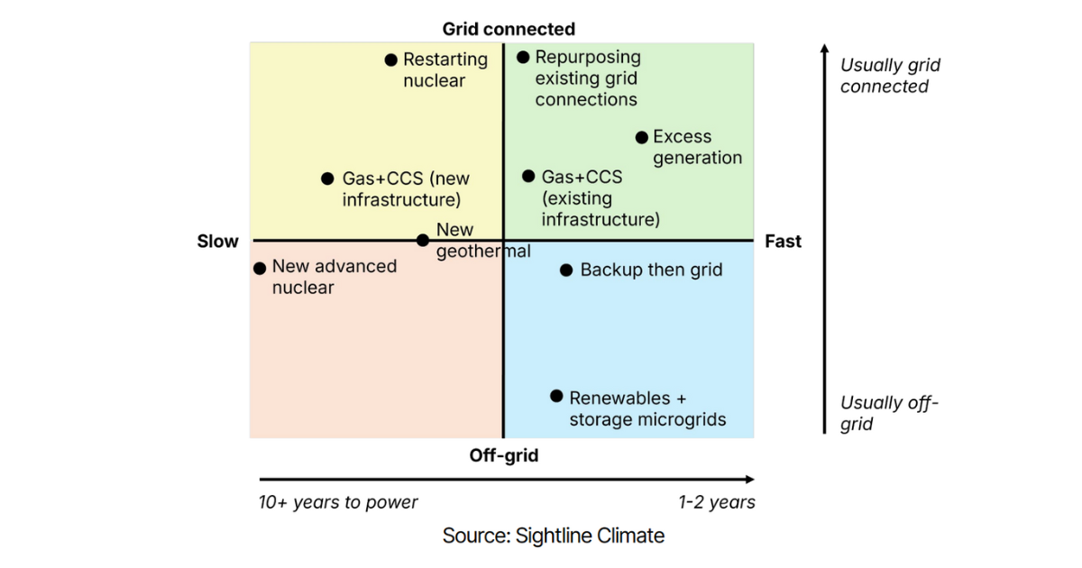 Data center powering models: How the AI boom is reshaping power demand and generation
