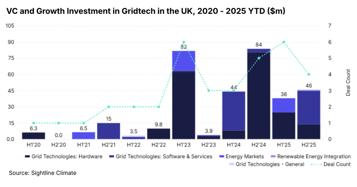The future of UK gridtech: Investment, innovation & regulation