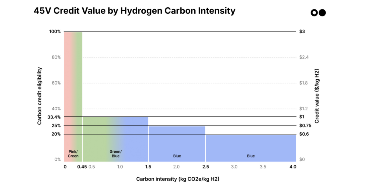 🌎 Final hydrogen tax credits get greenlight #228
