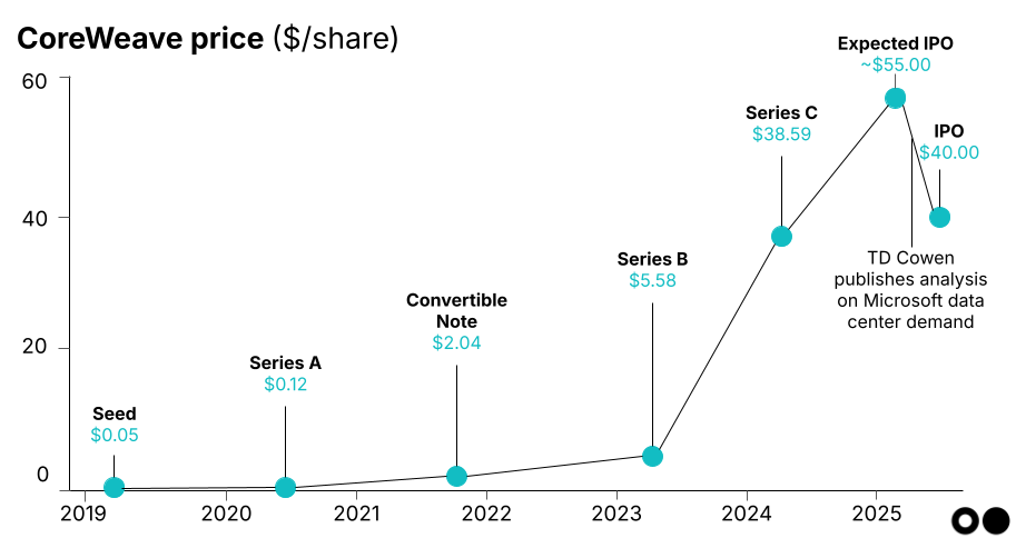 🌎 CoreWeave IPO’s jolt to power demand #239