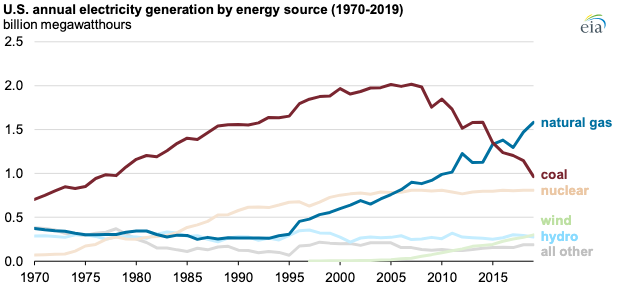 🌎 Coal hard facts #241