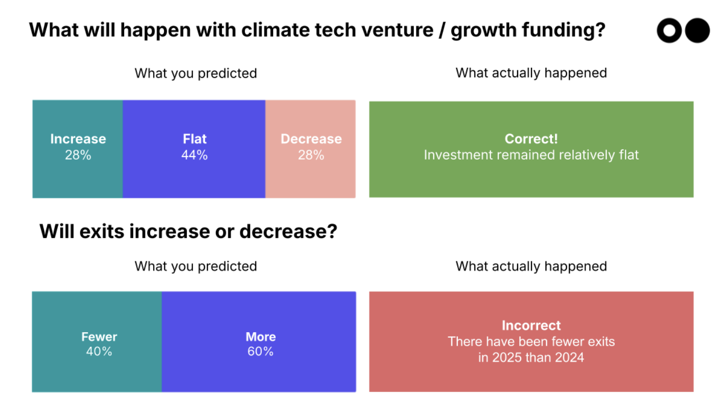 🔮 Your 2025 predictions: the results are in