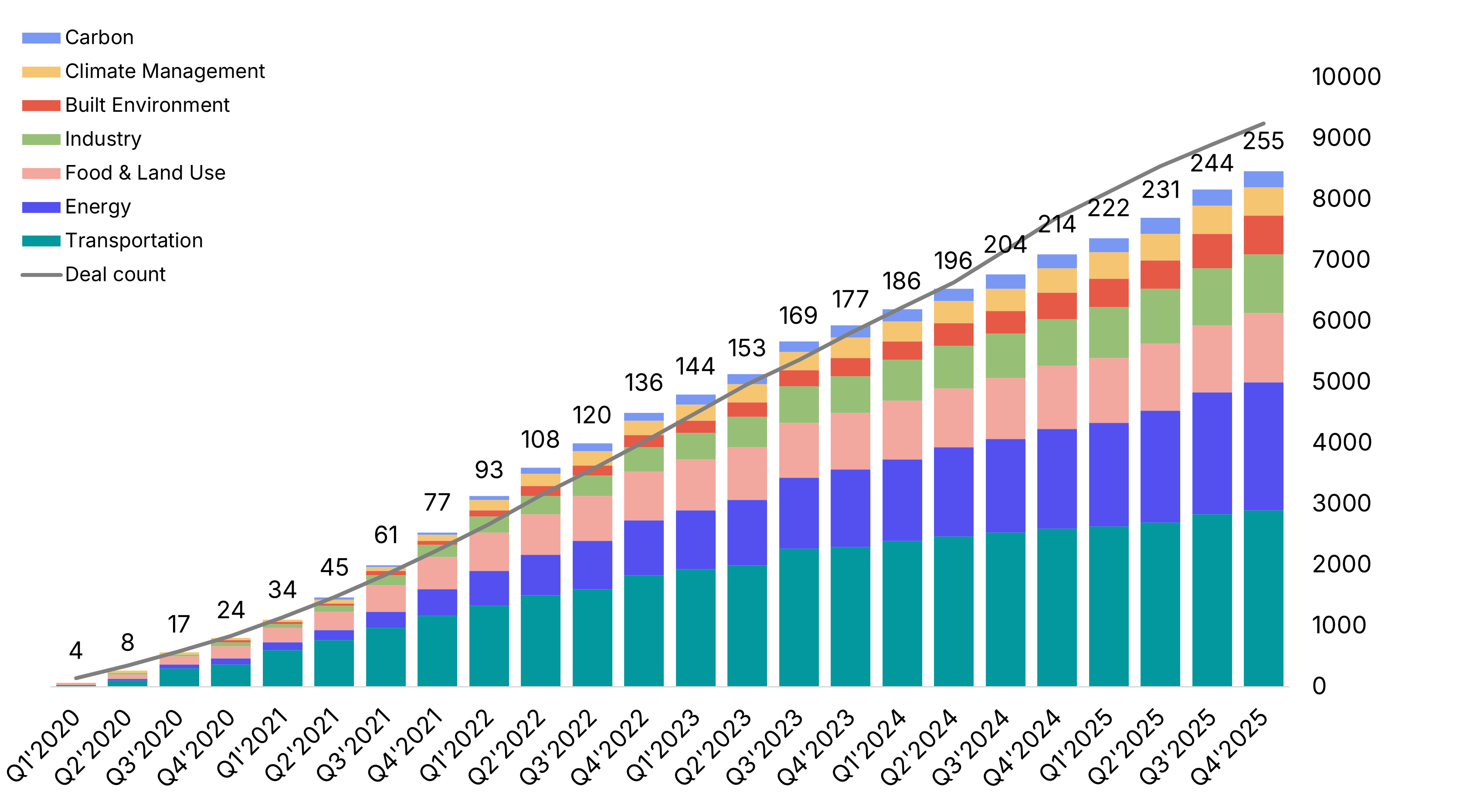 Climate Tech Investment Trends: 2025