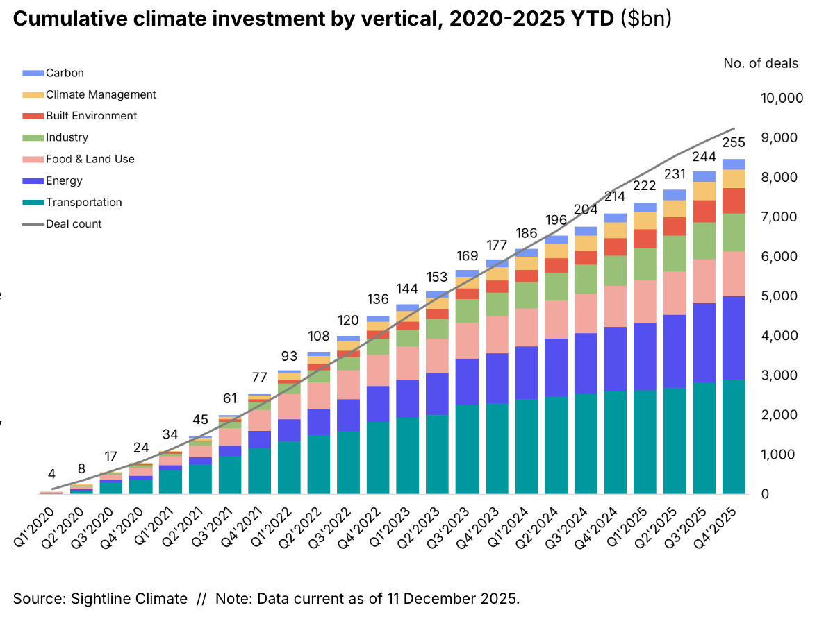 🌏 $40.5bn and 8% uptick as power demand drives ’25 investment