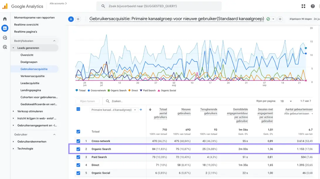 Screenshot van het organisch verkeer in Google Analytics