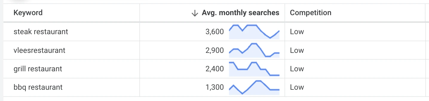 Screenshot van de zoekvolumes van zoekwoorden in de Google Zoekwoordplanner