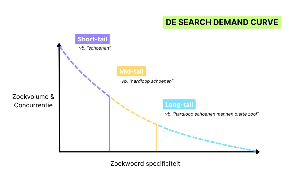 Visuele grafiek weergave van de search demand curve in zoekwoorden onderzoek