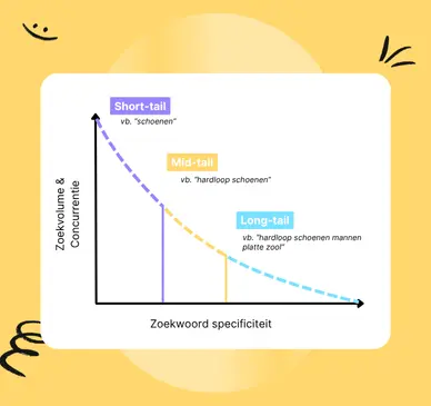 Wat zijn long tail keywords?