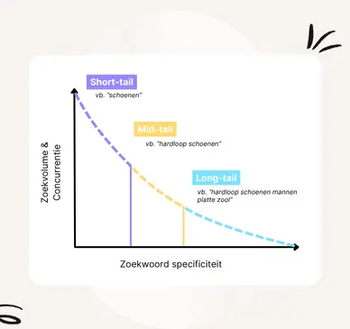 Wat zijn short tail keywords?