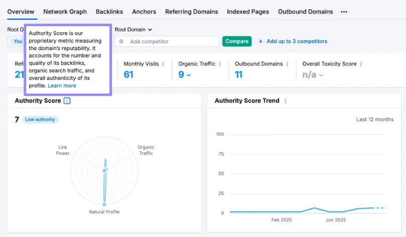 Domein autoriteit aka authority score in de keyword tool Semush