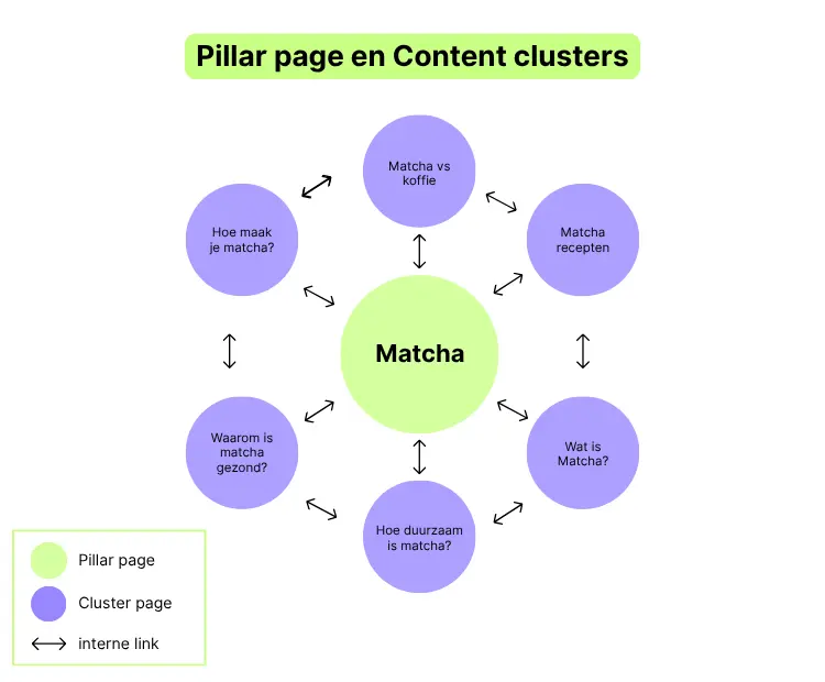 Schematische voorstelling van pillar pages en content clusters