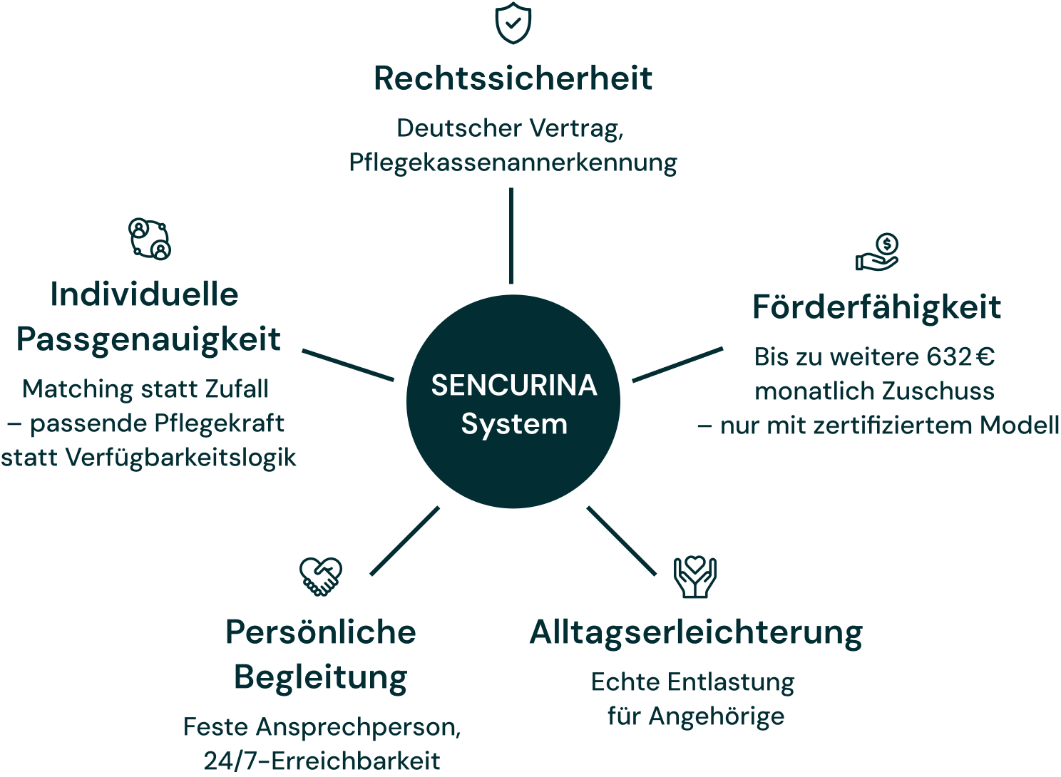 SENCURINA System: Rechtsicherheit, individuelle Passgenauigkeit, Förderfähigkeit, Alltagsentlastung, persönliche Begleitung.