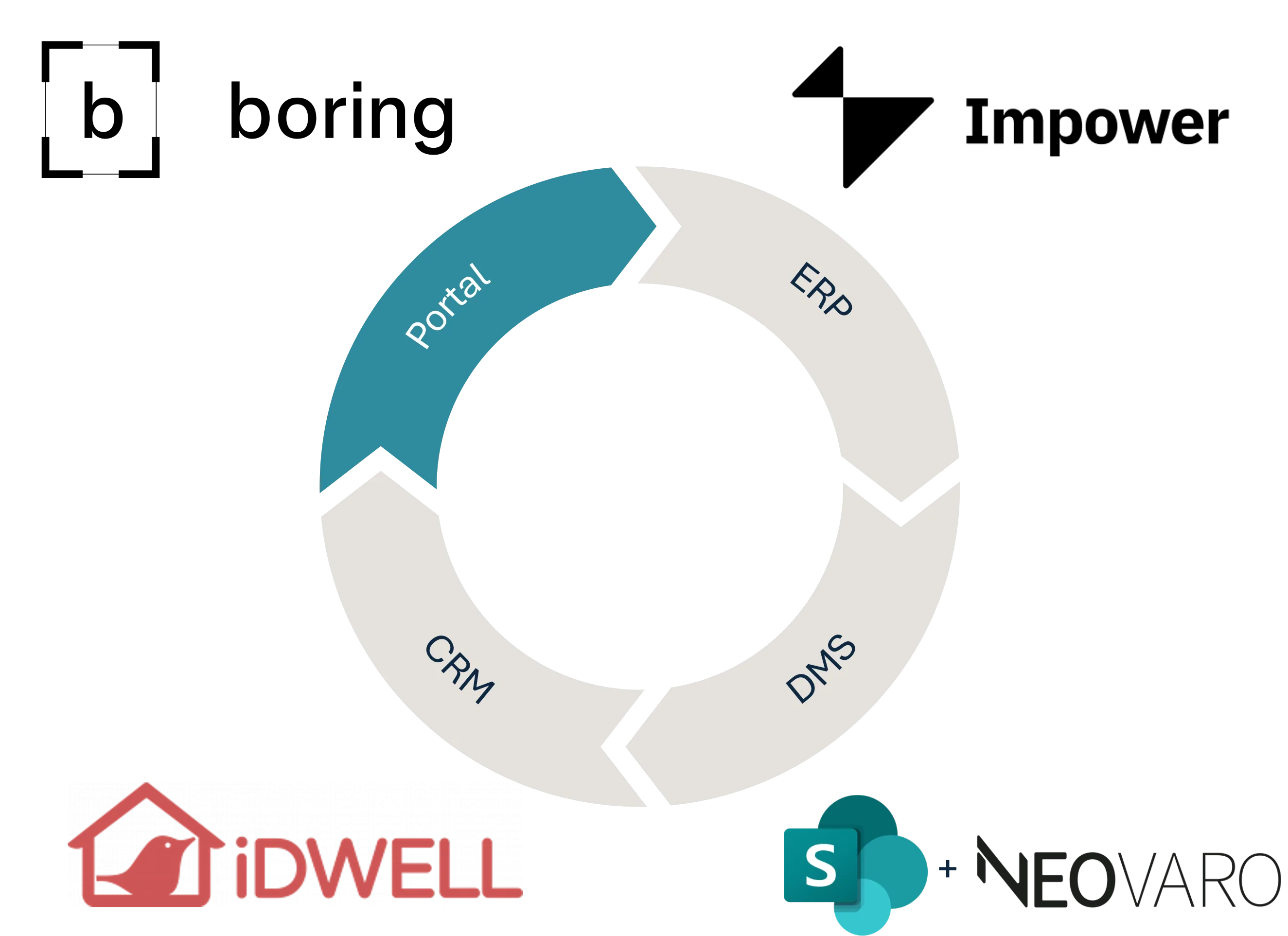 Kreisdiagramm mit vier Segmenten: Portal, ERP, DMS und CRM, darunter die Logos von Boring, Impower. iDWELL und SharePoint plus NEOVARO.