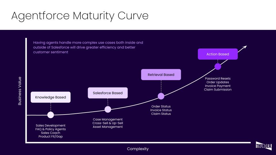 Agentforce Maturity Curve